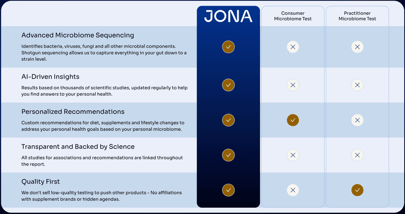 Microbiome Test Comparison